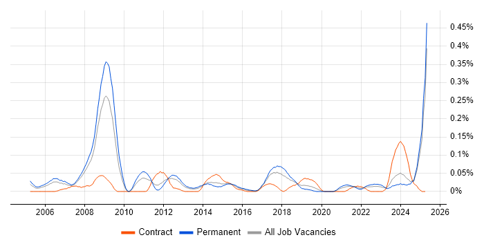 Job vacancy trend for Pricing Strategy in the North West Job vacancy trend for Pricing Strategy in the North West