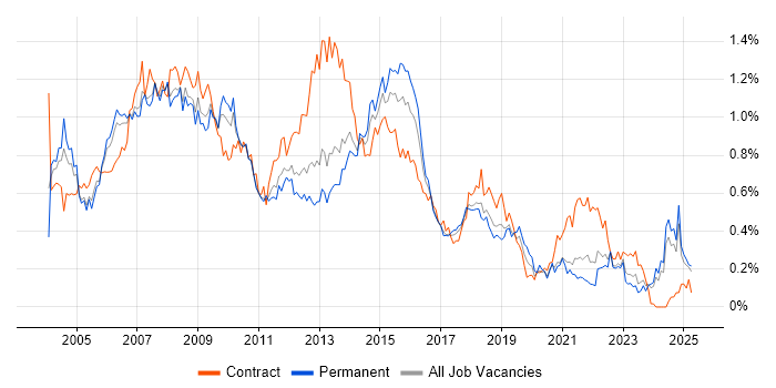 Job vacancy trend for PRINCE2 Certification in the North West