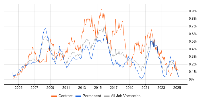 Job vacancy trend for PRINCE2 Practitioner in the North West Job vacancy trend for PRINCE2 Practitioner in the North West