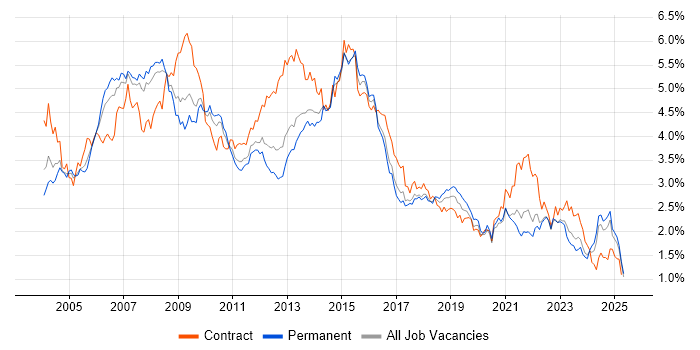 Job vacancy trend for PRINCE2 in the North West Job vacancy trend for PRINCE2 in the North West
