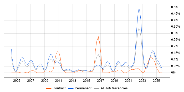 Principal Architect job vacancy trend in the North West