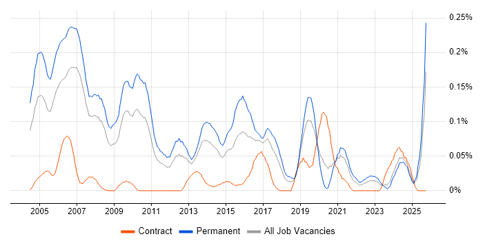 Principal Consultant job vacancy trend in the North West