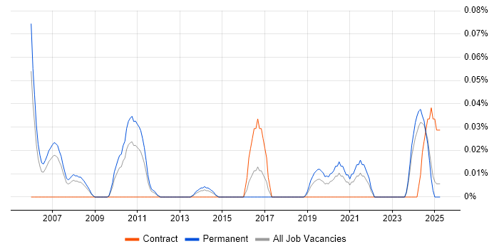 Job vacancy trend for Principal Data Architect in the North West