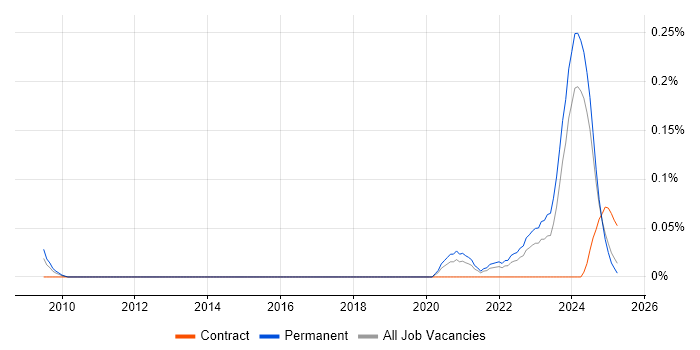 Job vacancy trend for Principal Data Engineer in the North West