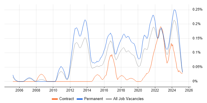 Job vacancy trend for Principal Developer in the North West Job vacancy trend for Principal Developer in the North West