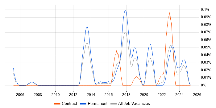 Job vacancy trend for Principal .NET Developer in the North West Job vacancy trend for Principal .NET Developer in the North West