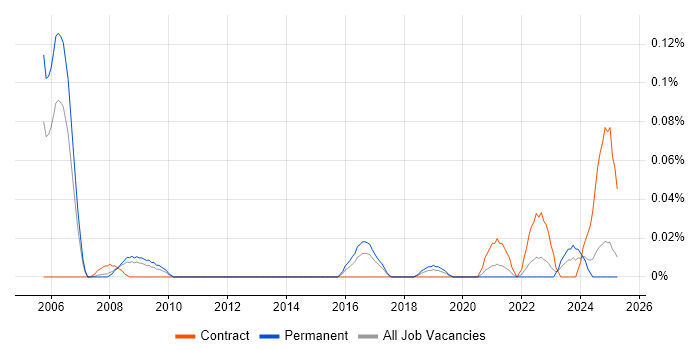 Job vacancy trend for Principal Network Engineer in the North West