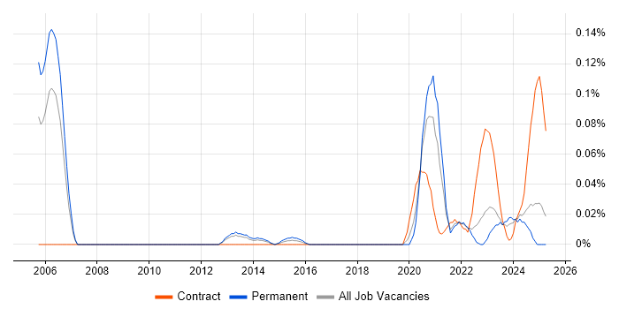 Job vacancy trend for Principal Security Engineer in the North West Job vacancy trend for Principal Security Engineer in the North West