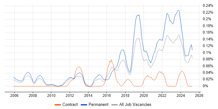 Job vacancy trend for Principal Software Engineer in the North West Job vacancy trend for Principal Software Engineer in the North West