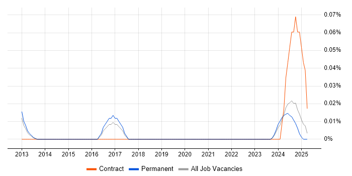 Job vacancy trend for Principal Technologist in the North West Job vacancy trend for Principal Technologist in the North West