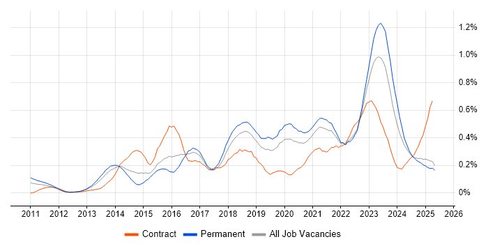Job vacancy trend for Private Cloud in the North West Job vacancy trend for Private Cloud in the North West