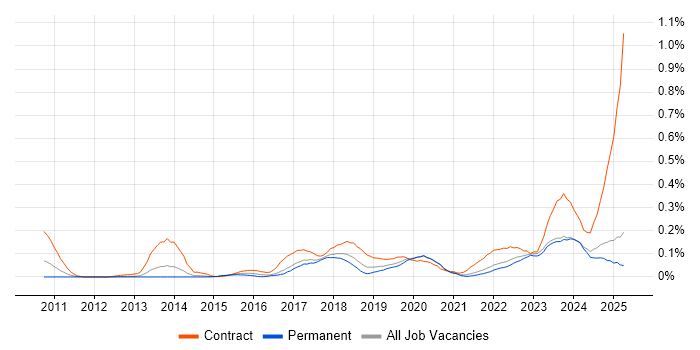 Job vacancy trend for Privileged Access Management in the North West Job vacancy trend for Privileged Access Management in the North West
