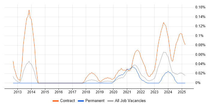 Job vacancy trend for Privileged Identity Management in the North West Job vacancy trend for Privileged Identity Management in the North West