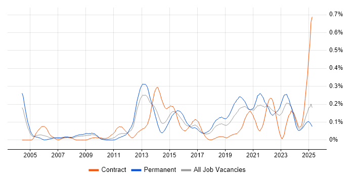 Job vacancy trend for Proactive Maintenance in the North West Job vacancy trend for Proactive Maintenance in the North West
