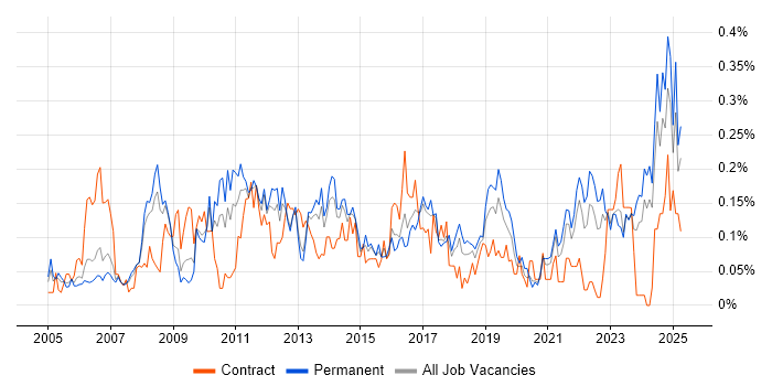 Job vacancy trend for Proactive Management in the North West Job vacancy trend for Proactive Management in the North West