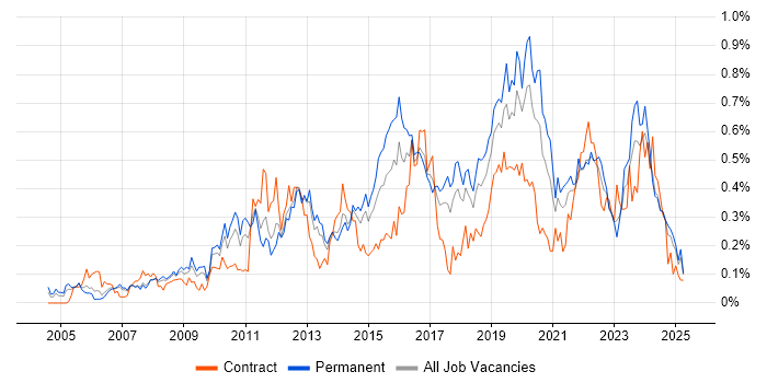 Job vacancy trend for Proactive Monitoring in the North West Job vacancy trend for Proactive Monitoring in the North West