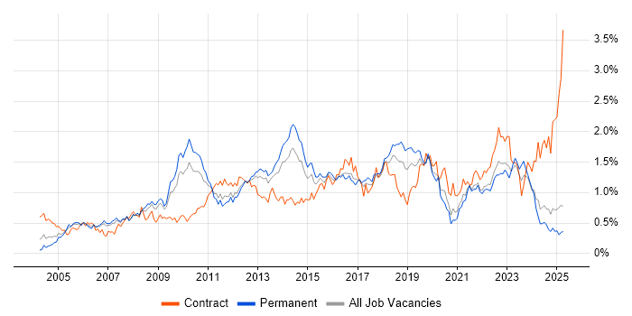 Job vacancy trend for Problem Management in the North West Job vacancy trend for Problem Management in the North West