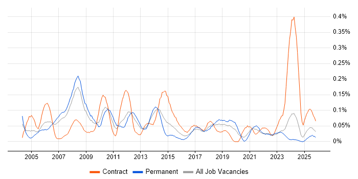 Problem Manager job vacancy trend in the North West