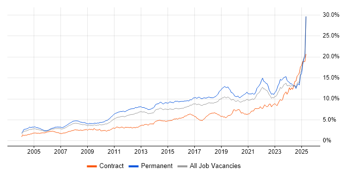 Job vacancy trend for Problem-Solving in the North West Job vacancy trend for Problem-Solving in the North West