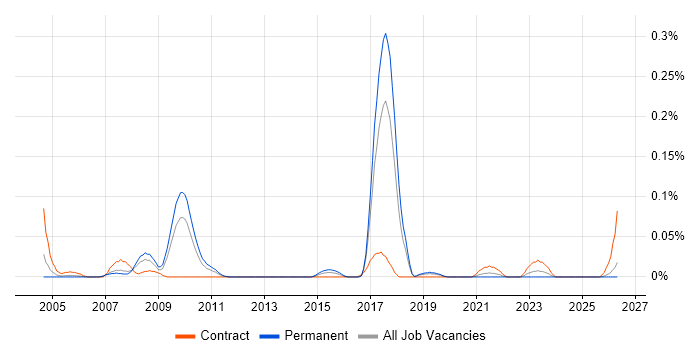 PROC SQL job vacancy trend in the North West