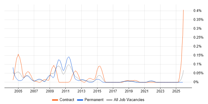 ProC job vacancy trend in the North West