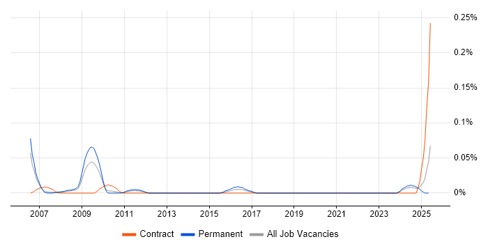 Job vacancy trend for Process Improvement Specialist in the North West Job vacancy trend for Process Improvement Specialist in the North West