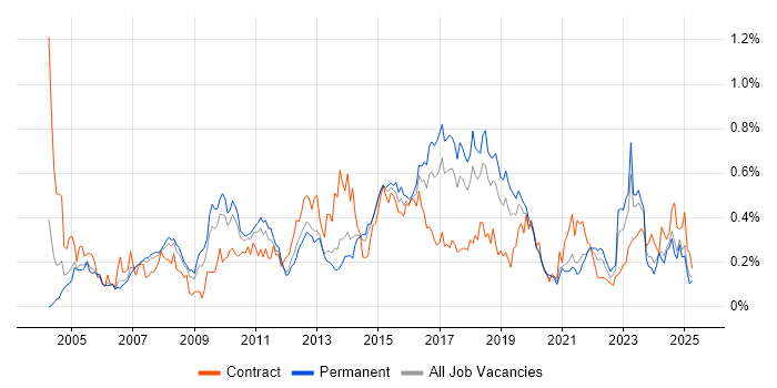 Job vacancy trend for Process Management in the North West Job vacancy trend for Process Management in the North West