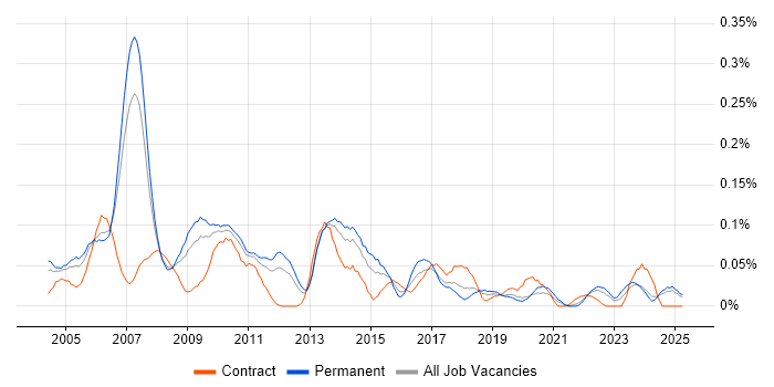 Job vacancy trend for Process Manager in the North West Job vacancy trend for Process Manager in the North West