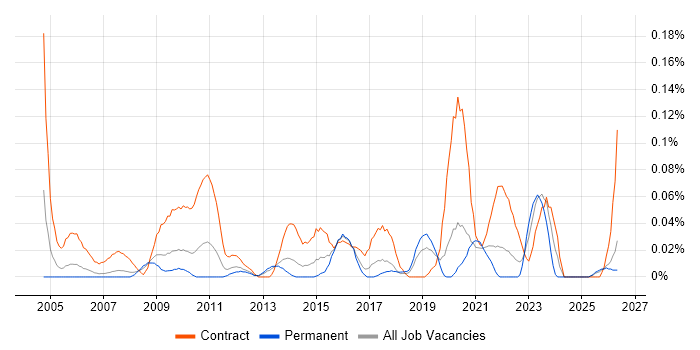 Process Mapping Analyst job vacancy trend in the North West