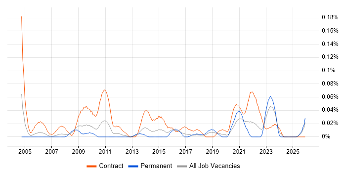 Process Mapping Business Analyst job vacancy trend in the North West