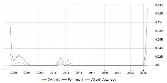 Job vacancy trend for Process Mapping Consultant in the North West