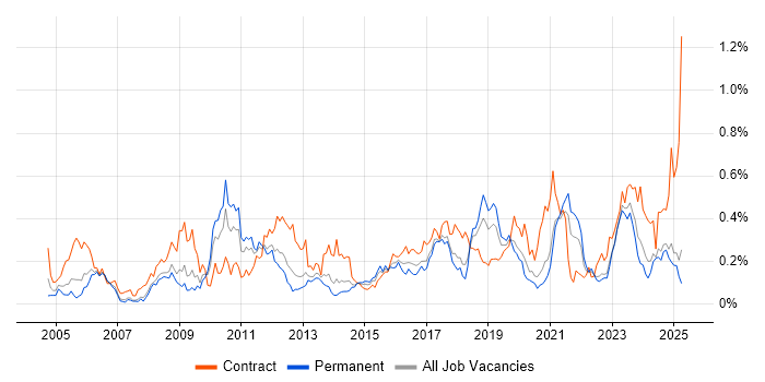 Job vacancy trend for Procure-to-Pay in the North West Job vacancy trend for Procure-to-Pay in the North West