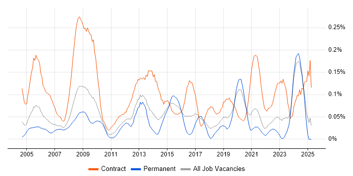 Job vacancy trend for Procurement Manager in the North West Job vacancy trend for Procurement Manager in the North West