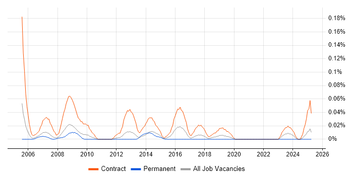Job vacancy trend for Procurement Officer in the North West Job vacancy trend for Procurement Officer in the North West