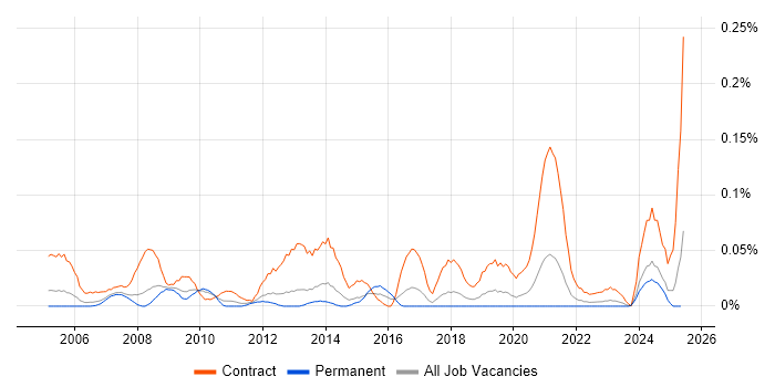 Job vacancy trend for Procurement Project Manager in the North West Job vacancy trend for Procurement Project Manager in the North West