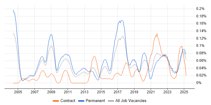 Job vacancy trend for Product Analyst in the North West Job vacancy trend for Product Analyst in the North West