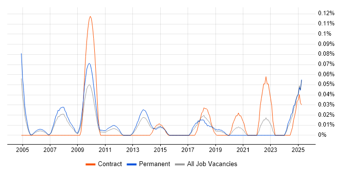 Job vacancy trend for Product Architect in the North West Job vacancy trend for Product Architect in the North West