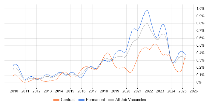 Job vacancy trend for Product Backlog in the North West Job vacancy trend for Product Backlog in the North West
