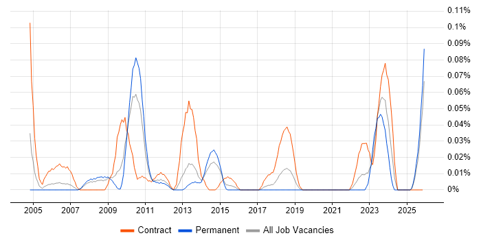 Product Breakdown Structure job vacancy trend in the North West