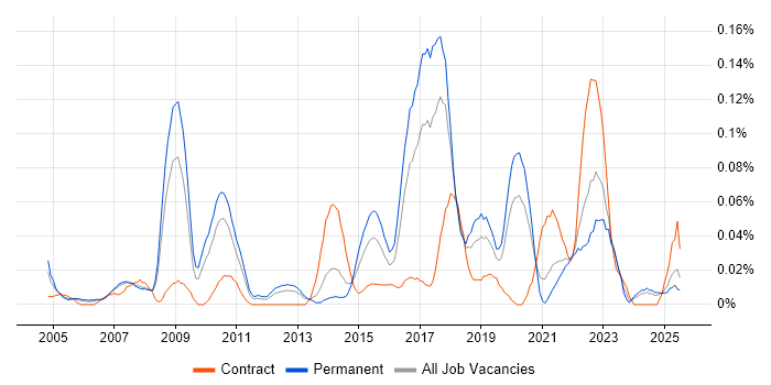 Job vacancy trend for Product Business Analyst in the North West Job vacancy trend for Product Business Analyst in the North West
