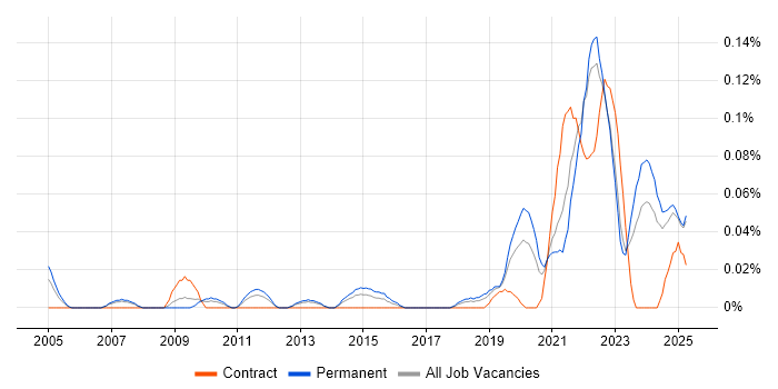Job vacancy trend for Product Designer in the North West Job vacancy trend for Product Designer in the North West