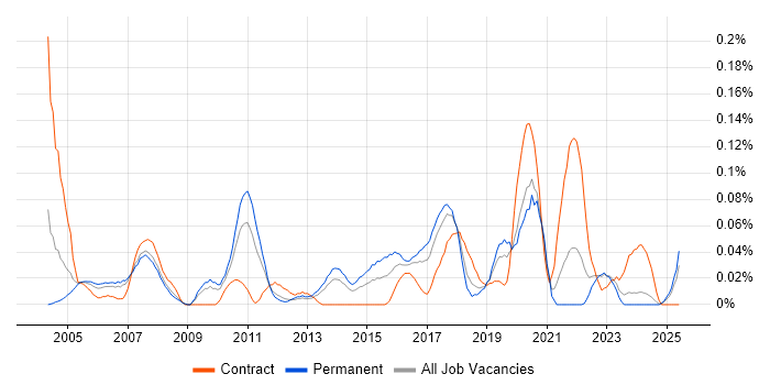 Job vacancy trend for Product Engineer in the North West Job vacancy trend for Product Engineer in the North West