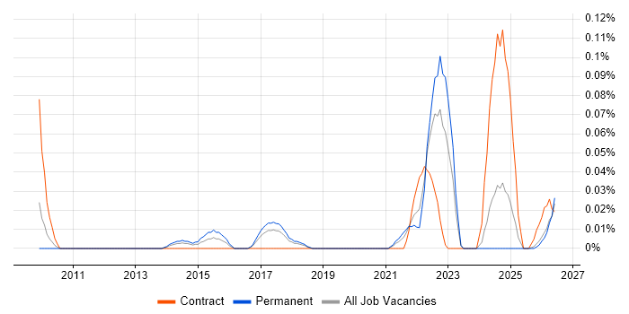 Product Governance job vacancy trend in the North West