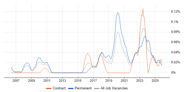 Product Lead job vacancy trend in the North West