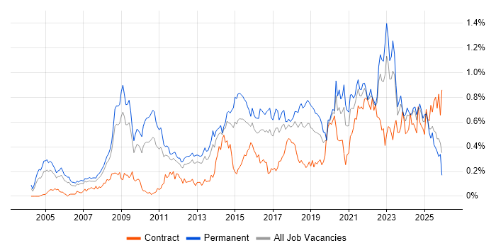 Product Management job vacancy trend in the North West
