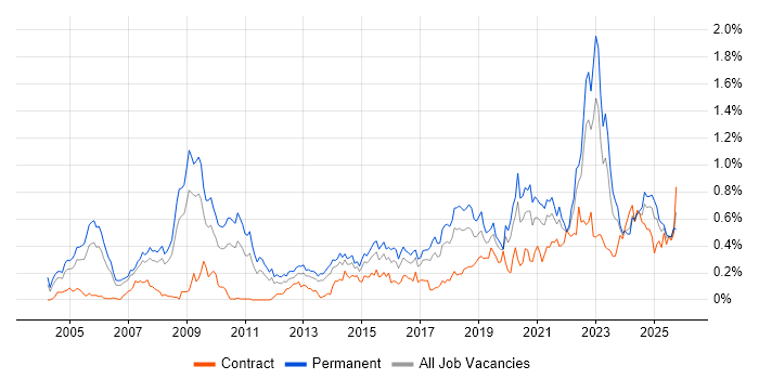 Product Manager job vacancy trend in the North West Product Manager job vacancy trend in the North West