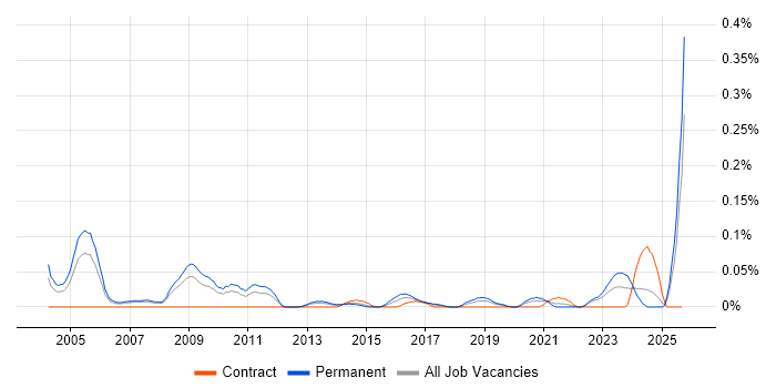 Product Marketing Manager job vacancy trend in the North West Product Marketing Manager job vacancy trend in the North West