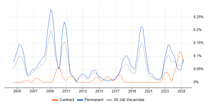 Job vacancy trend for Product Marketing in the North West Job vacancy trend for Product Marketing in the North West