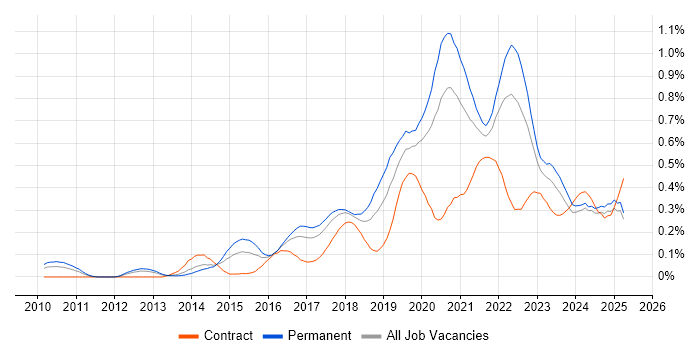 Job vacancy trend for Product Owner in the North West Job vacancy trend for Product Owner in the North West