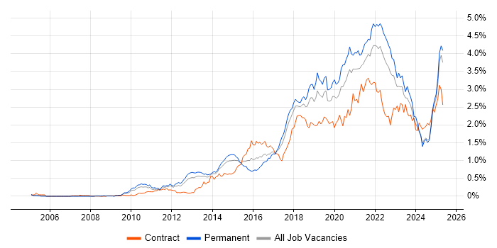 Job vacancy trend for Product Ownership in the North West